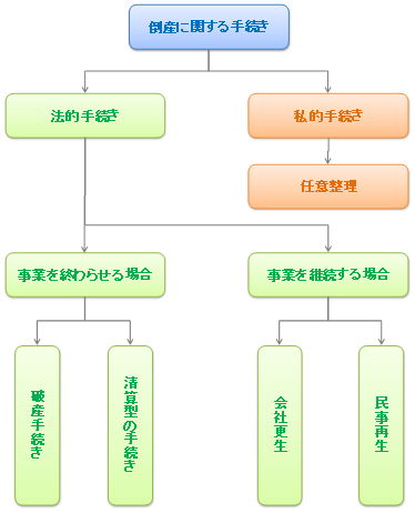 種類