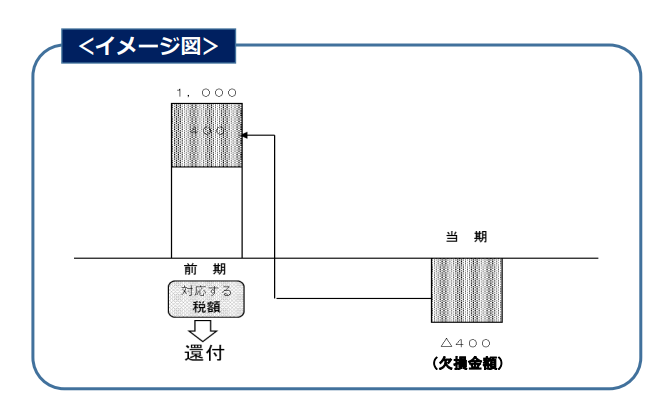 青色欠損金の繰戻還付制度