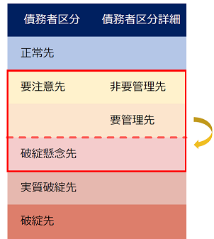 債務者区分