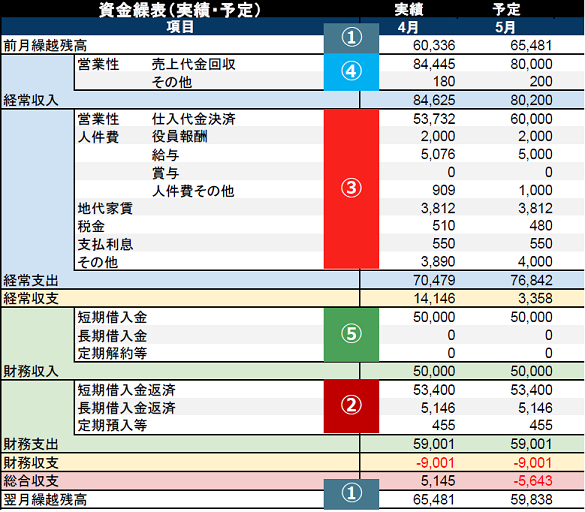 資金繰り表作成例