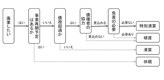 廃業時のフローチャート