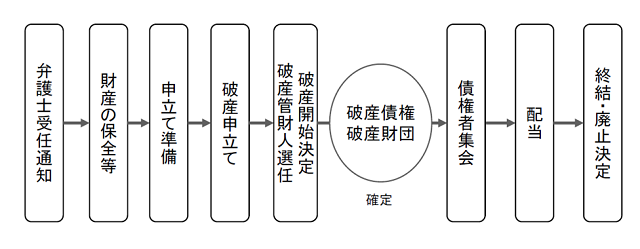 破産手続きの流れ