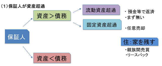 保証人が資産超過の場合