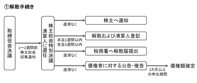 解散手続きのフローチャート