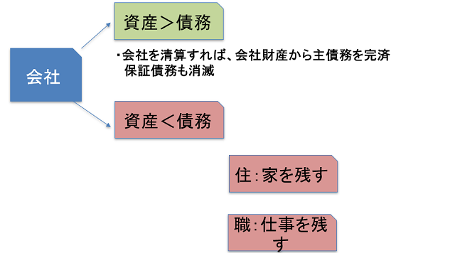 個人保証のフローチャート