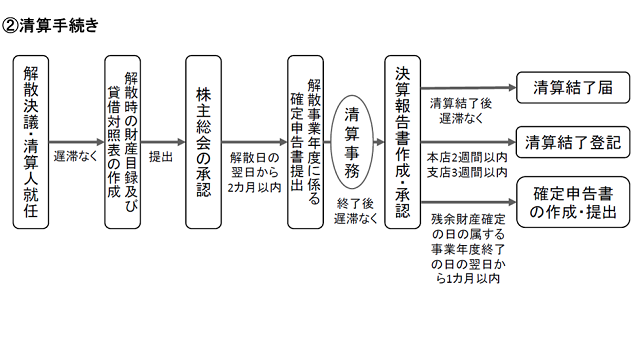 清算手続きのフローチャート