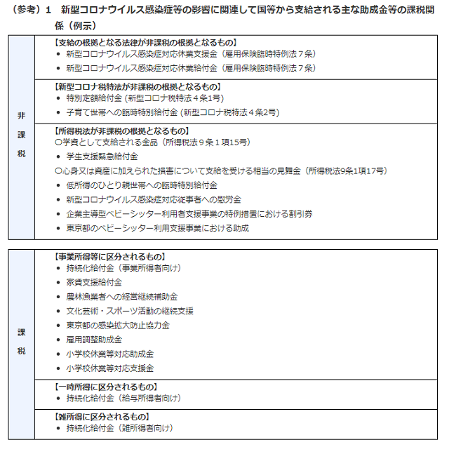 新型コロナ関連助成金の課税・非課税区分