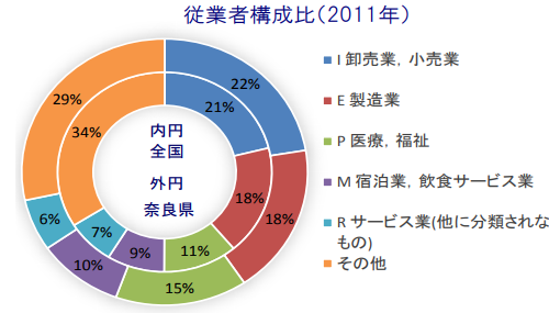 奈良県の従業者構成比