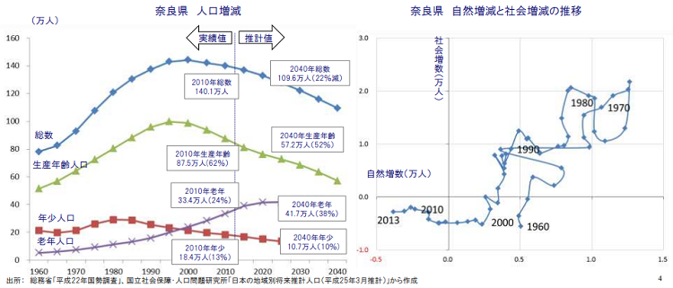 奈良県の人口構成