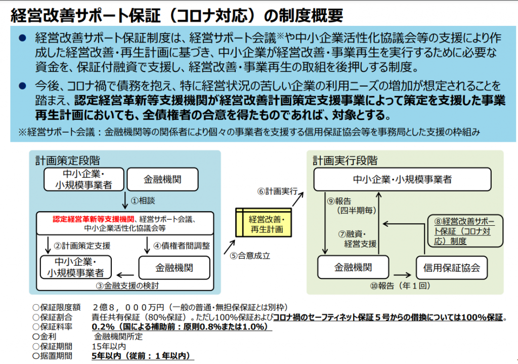 経営改善サポート保証（コロナ対応）の制度概要